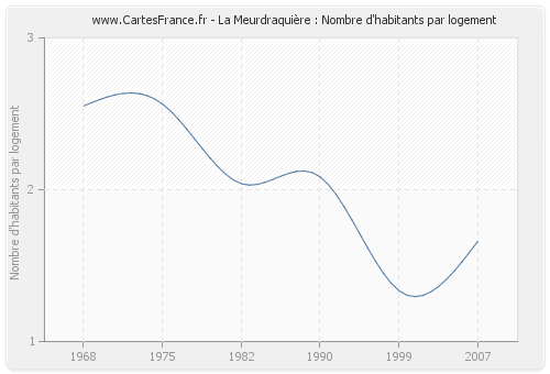 La Meurdraquière : Nombre d'habitants par logement